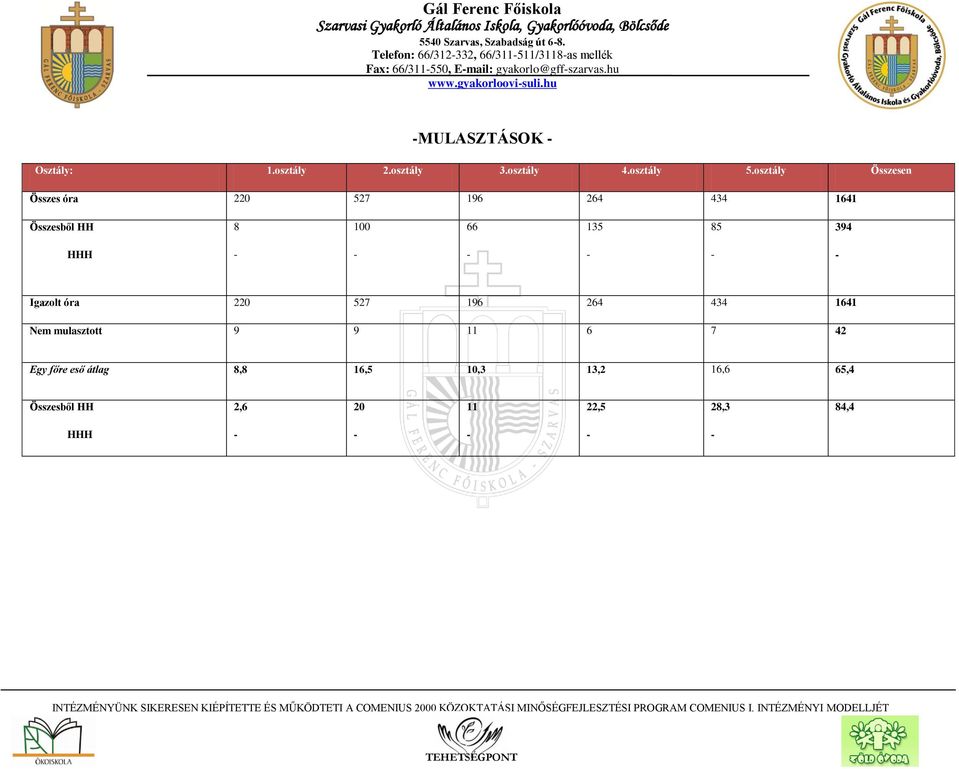 osztály Összesen Összes óra 22 527 196 264 434 1641 Összesből HH 8 1 66 135 85 394 HHH Igazolt óra 22 527 196 264 434 1641 Nem mulasztott 9 9