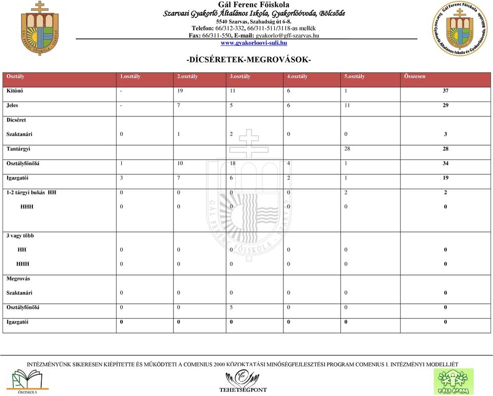 osztály Összesen Kitűnő 19 11 6 1 37 Jeles 7 5 6 11 29 Dicséret Szaktanári 1 2 3 Tantárgyi 28 28 Osztályfőnöki 1 1 18 4 1 34 Igazgatói 3 7 6 2 1