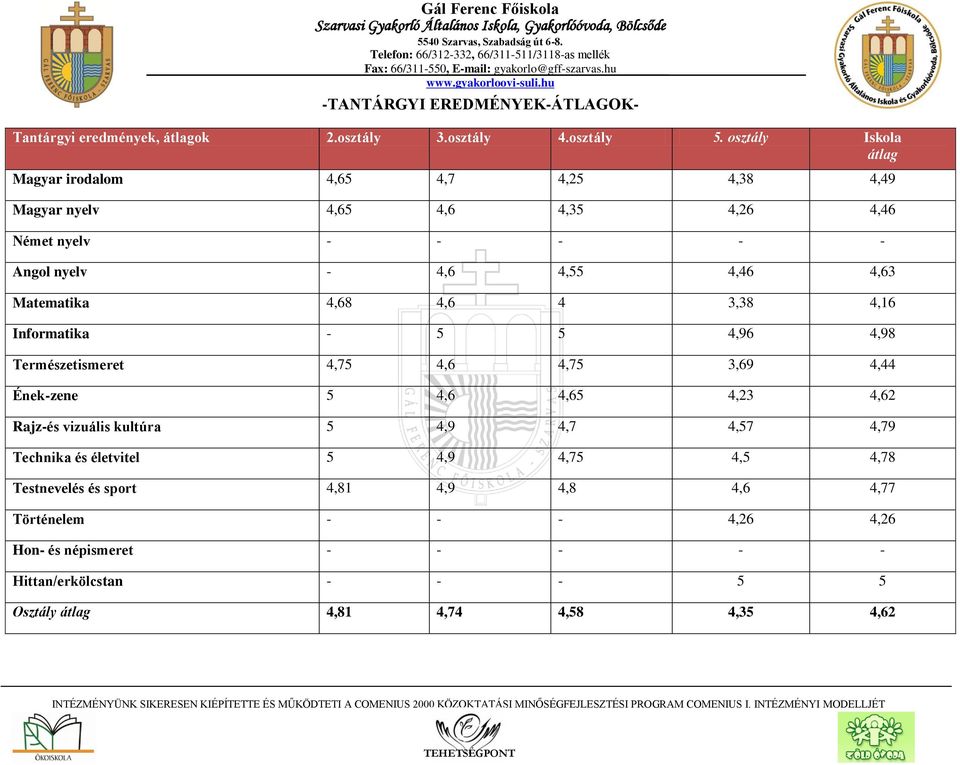 osztály Iskola átlag irodalom 4,65 4,7 4,25 4,38 4,49 nyelv 4,65 4,6 4,35 4,26 4,46 Német nyelv Angol nyelv 4,6 4,55 4,46 4,63 Matematika 4,68 4,6 4 3,38 4,16 Informatika 5 5 4,96 4,98