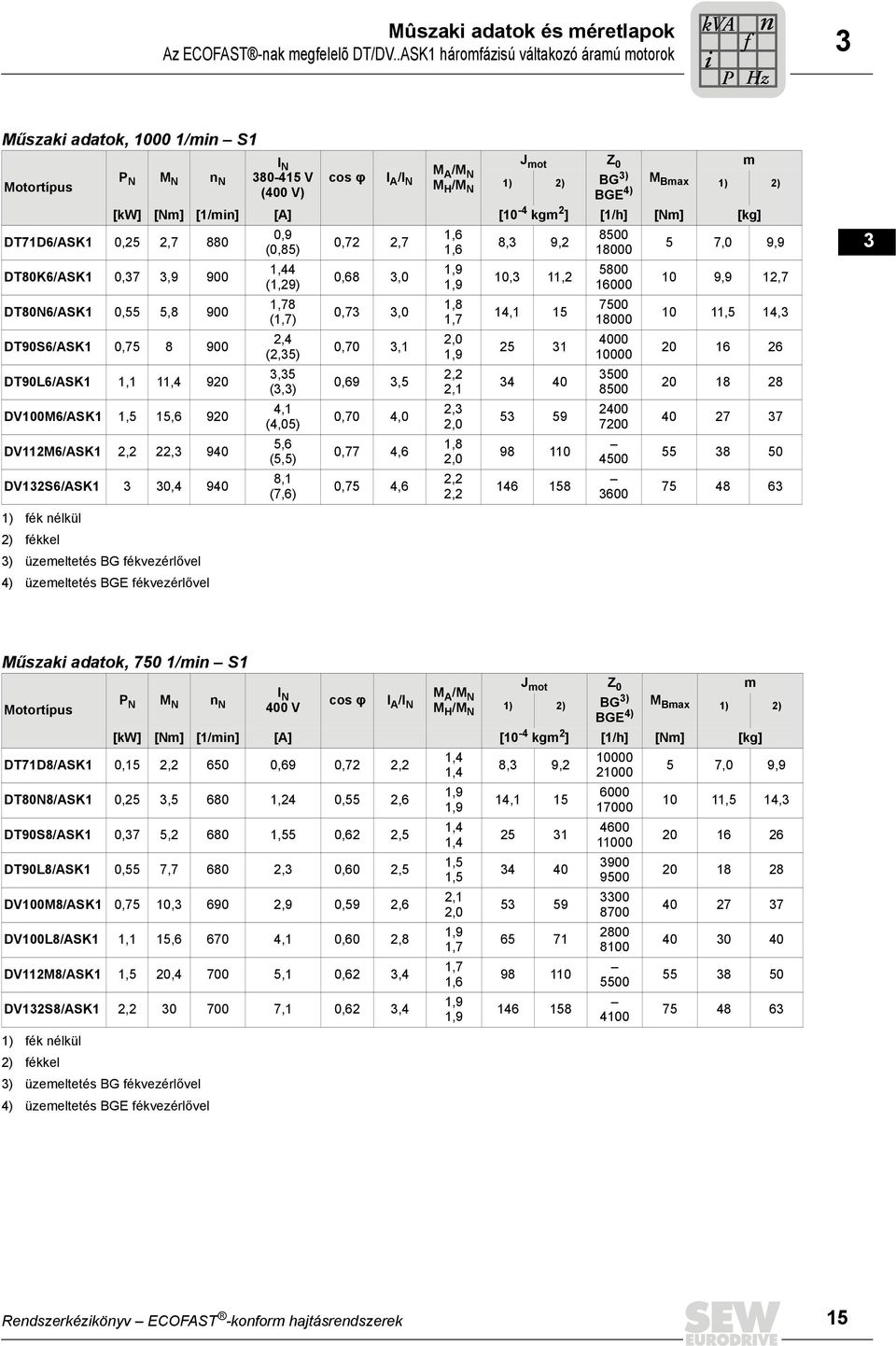 N (00 V) Műszaki adatok, 50 /min S J mot Z 0 m M cos φ I A /I A /M N N M M H /M ) ) BG ) Bmax N BGE ) ) ) [kw] [Nm] [/min] [A] [0 - kgm ] [/h] [Nm] [kg] DTD6/ASK 0,5, 880 DT80K6/ASK 0,,9 900