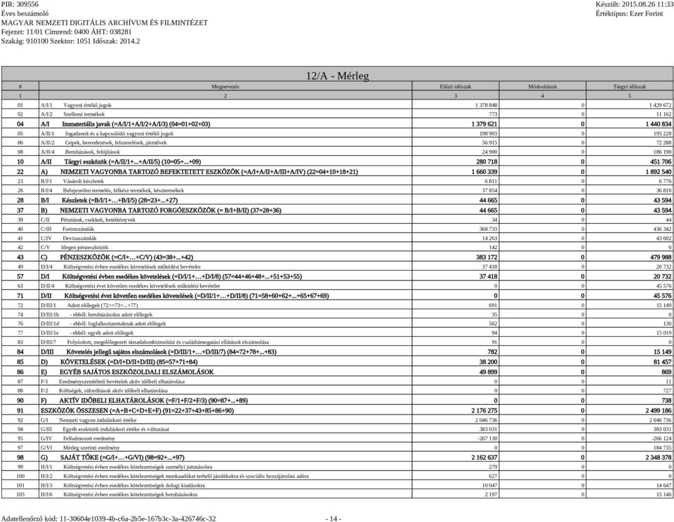 288 08 A/II/4 Beruházások, felújítások 24 900 0 186 190 10 A/II Tárgyi eszközök (=A/II/1+...+A/II/5) (10=05+.