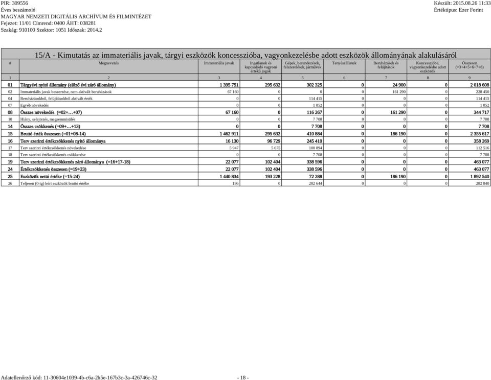 állomány (előző évi záró állomány) 1 395 751 295 632 302 325 0 24 900 0 2 018 608 02 Immateriális javak beszerzése, nem aktivált beruházások 67 160 0 0 0 161 290 0 228 450 04 Beruházásokból,