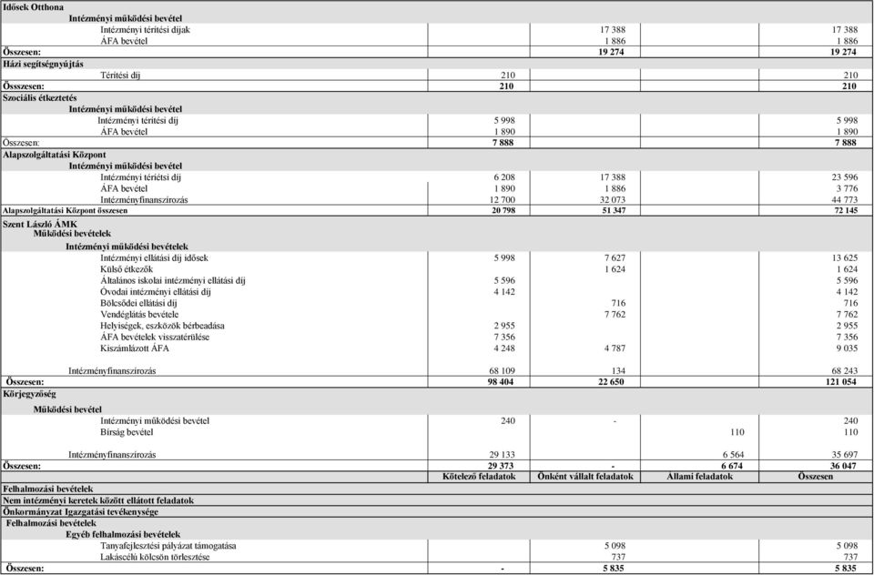 téríétsi díj 6 208 17 388 23 596 ÁFA bevétel 1 890 1 886 3 776 Intézményfinanszírozás 12 700 32 073 44 773 Alapszolgáltatási Központ összesen 20 798 51 347 72 145 Szent László ÁMK Intézményi működési