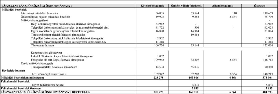 41 722 306 42 028 Egyes szociális és gyermekjóléti feladatok támogatása 16 890 14 984 31 874 Tarós szakosított ellátási feladatok támogatása 19 854 Települési önkormányzatok kulturális feladatainak