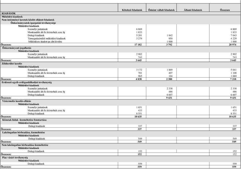 kivülre 1 000 1 000 Összesen: 17 182 3 792 20 974 Önkormányzati jogalkotás Személyi juttatások 2 902 2 902 Munkaadók ált.fiz.közterhek.szoc.