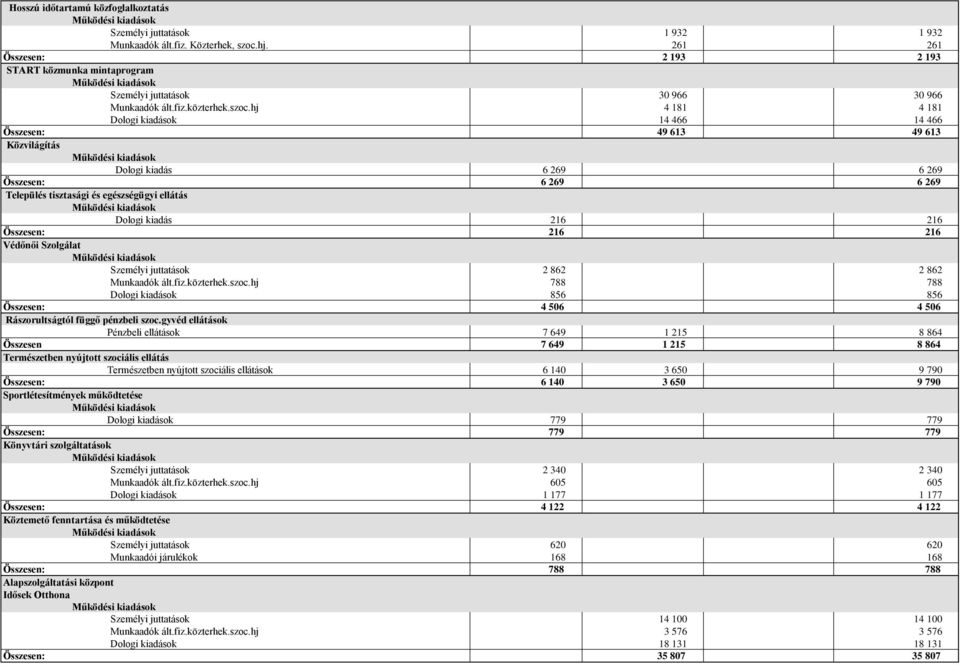 hj 4 181 4 181 Dologi kiadások 14 466 14 466 Összesen: 49 613 49 613 Közvilágítás Dologi kiadás 6 269 6 269 Összesen: 6 269 6 269 Település tisztasági és egészségügyi ellátás Dologi kiadás 216 216