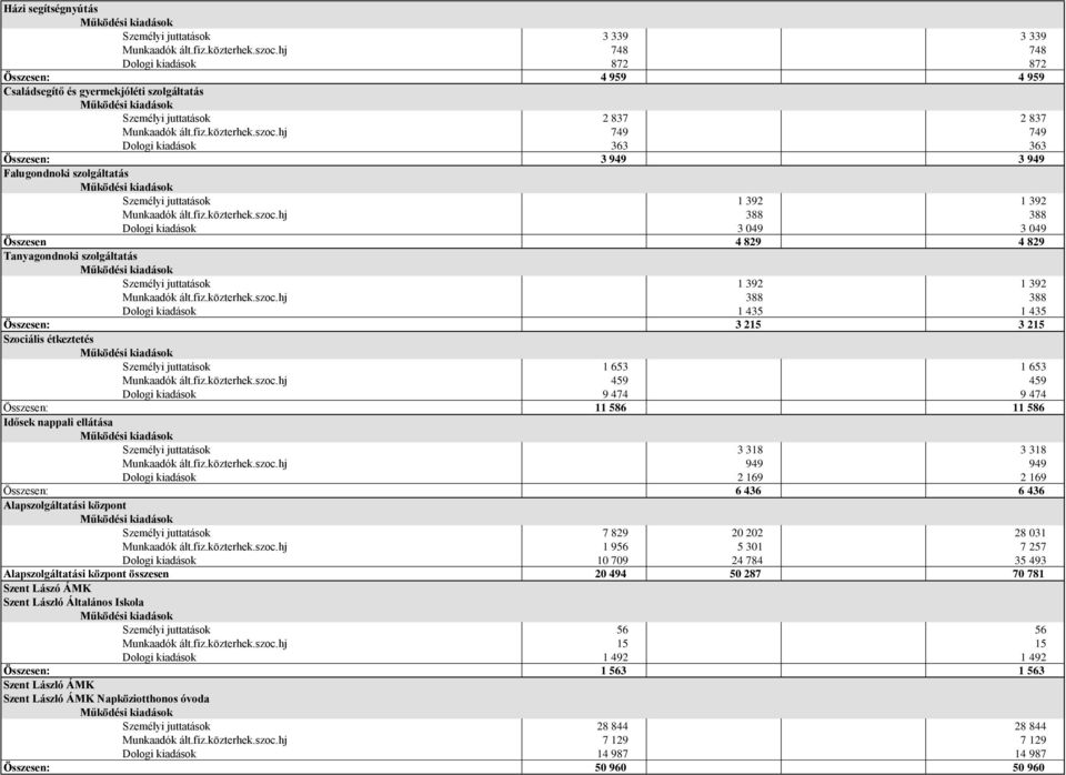 hj 749 749 Dologi kiadások 363 363 Összesen: 3 949 3 949 Falugondnoki szolgáltatás Személyi juttatások 1 392 1 392 Munkaadók ált.fiz.közterhek.szoc.