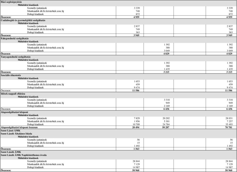 hj 749 749 Dologi kiadások 363 363 Összesen: 3 949 3 949 Falugondnoki szolgáltatás Személyi juttatások 1 392 1 392 Munkaadók ált.fiz.közterhek.szoc.