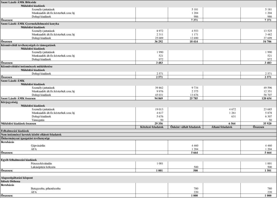 hj 2 311 1 171 3 482 Dologi kiadások 25 009 12 690 37 699 Összesen 36 292 18 414 54 706 Közművelődi tevékenységek és támogatások Személyi juttatások 1 990 1 990 Munkaadók ált.fiz.közterhek.szoc.