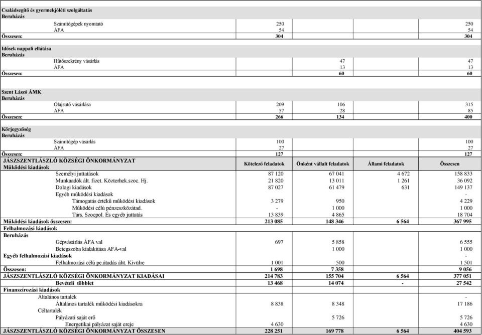 vállalt feladatok Állami feladatok Összesen Személyi juttatások 87 120 67 041 4 672 158 833 Munkaadók ált. fizet. Közterhek.szoc. Hj.