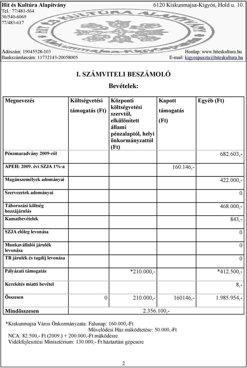 000,- Kamatbevételek 843,- SZJA előleg levonása 0 Munkavállalói járulék levonása TB járulék és tagdíj levonása 0 Pályázati támogatás *210.000,- *412.500,- Kerekítés miatti bevétel 8,- Összesen 0 210.