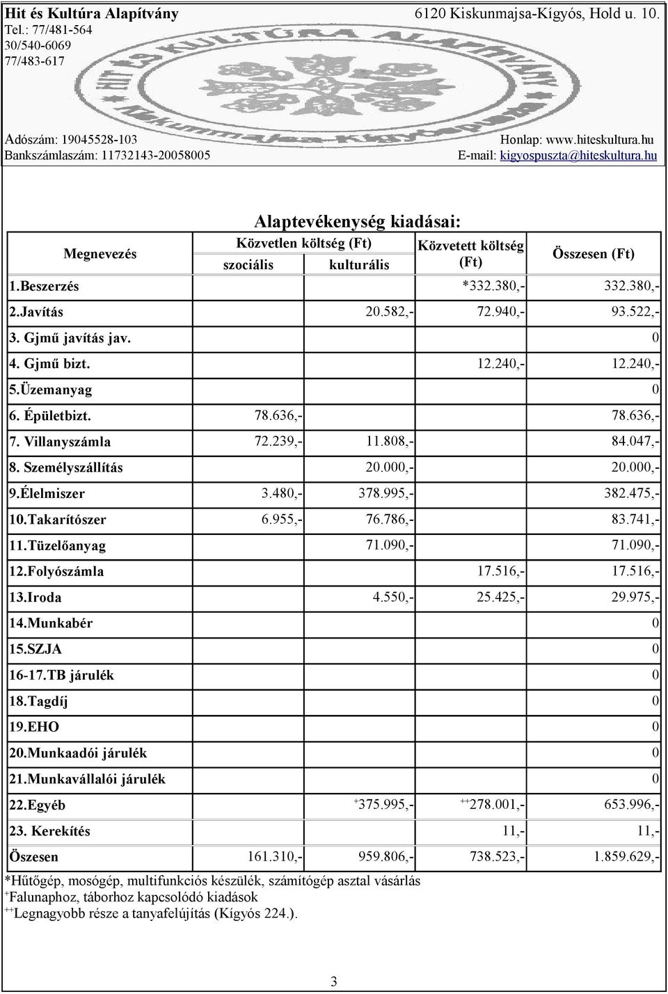 480,- 378.995,- 382.475,- 10.Takarítószer 6.955,- 76.786,- 83.741,- 11.Tüzelőanyag 71.090,- 71.090,- 12.Folyószámla 17.516,- 17.516,- 13.Iroda 4.550,- 25.425,- 29.975,- 14.Munkabér 0 15.SZJA 0 16-17.