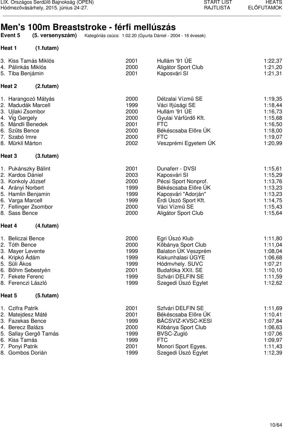 Ujlaki Zsombor 2000 Hullám '91 ÚE 1:16,73 4. Vig Gergely 2000 Gyulai Várfürdő Kft. 1:15,68 5. Mándli Benedek 2001 FTC 1:16,50 6. Szűts Bence 2000 Békéscsaba Előre ÚK 1:18,00 7.