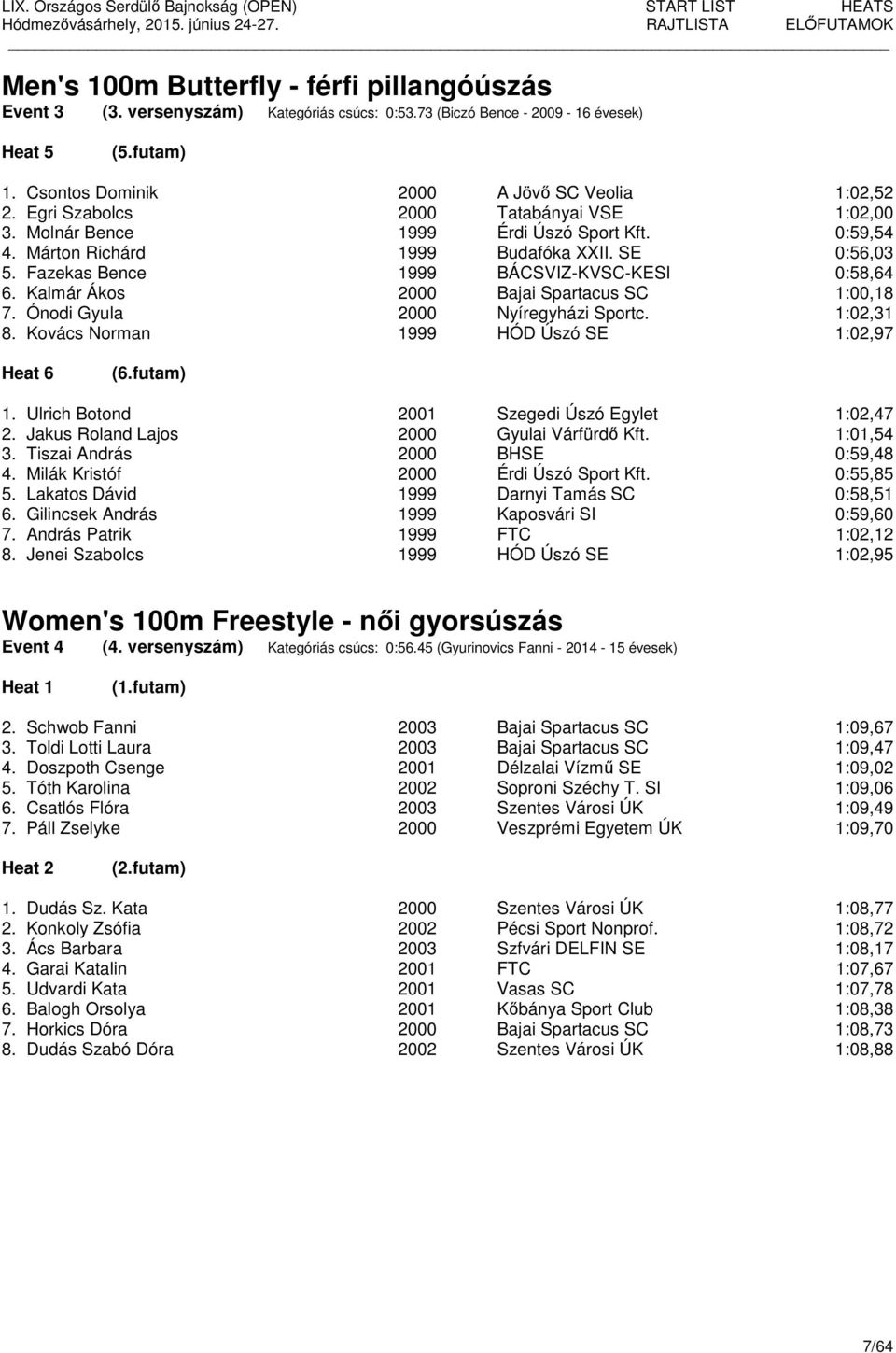 Kalmár Ákos 2000 Bajai Spartacus SC 1:00,18 7. Ónodi Gyula 2000 Nyíregyházi Sportc. 1:02,31 8. Kovács Norman 1999 HÓD Úszó SE 1:02,97 Heat 6 (6.futam) 1.