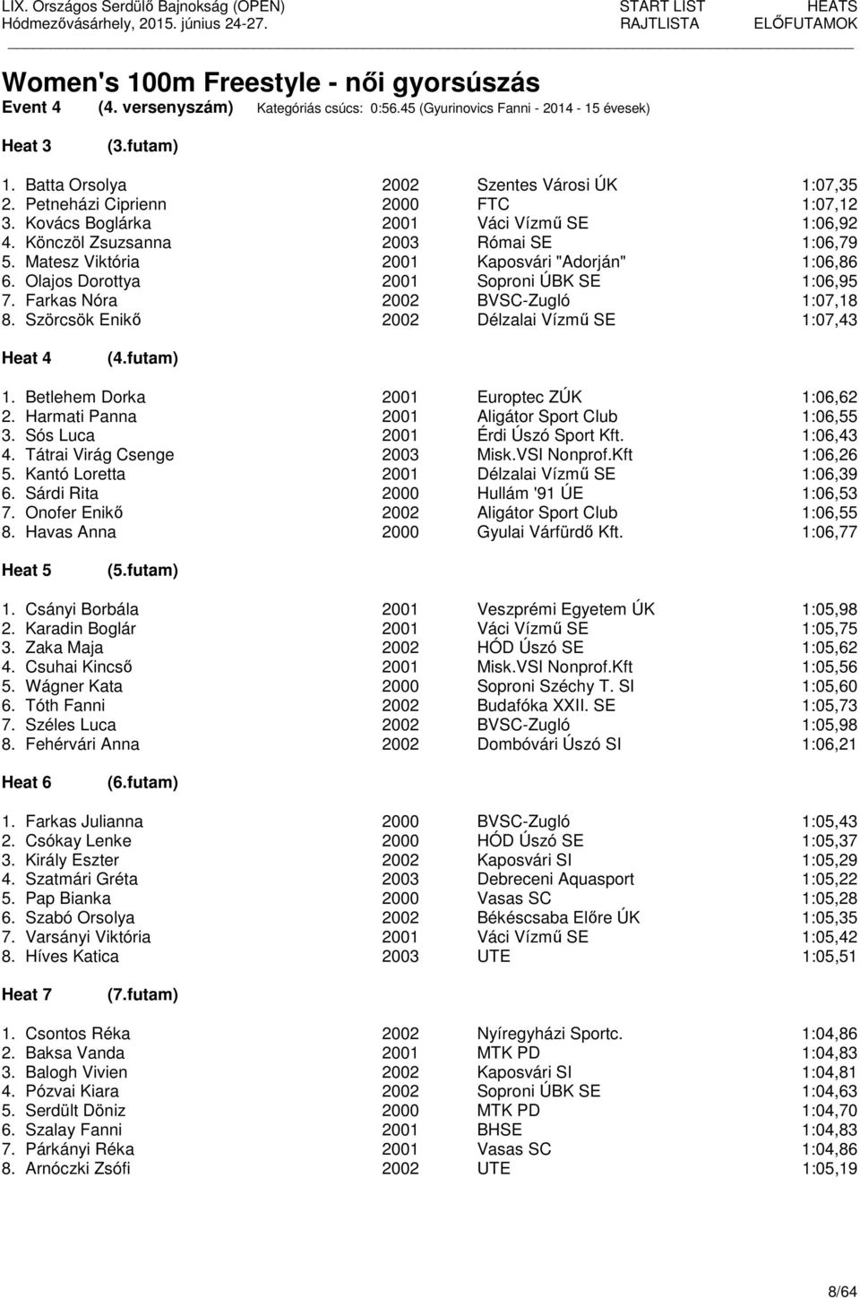 Olajos Dorottya 2001 Soproni ÚBK SE 1:06,95 7. Farkas Nóra 2002 BVSC-Zugló 1:07,18 8. Szörcsök Enikő 2002 Délzalai Vízmű SE 1:07,43 1. Betlehem Dorka 2001 Europtec ZÚK 1:06,62 2.