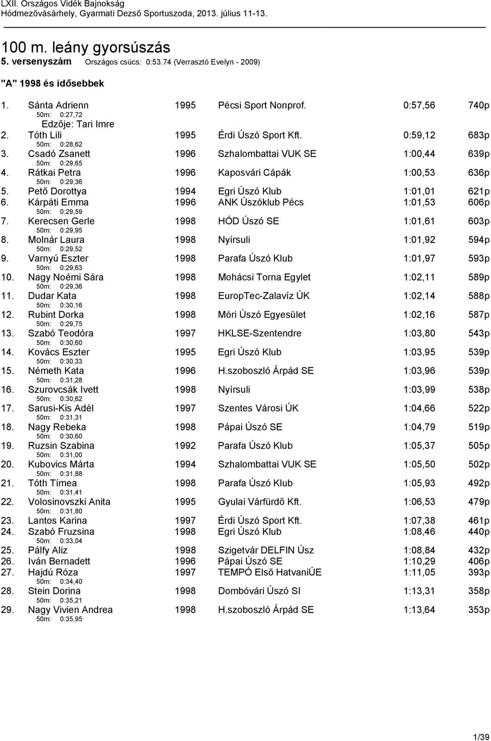 Pető Dorottya 1994 Egri Úszó Klub 1:01,01 621p 6. Kárpáti Emma 50m: 0:29,59 1996 ANK Úszóklub Pécs 1:01,53 606p 7. Kerecsen Gerle 50m: 0:29,95 1998 HÓD Úszó SE 1:01,61 603p 8.