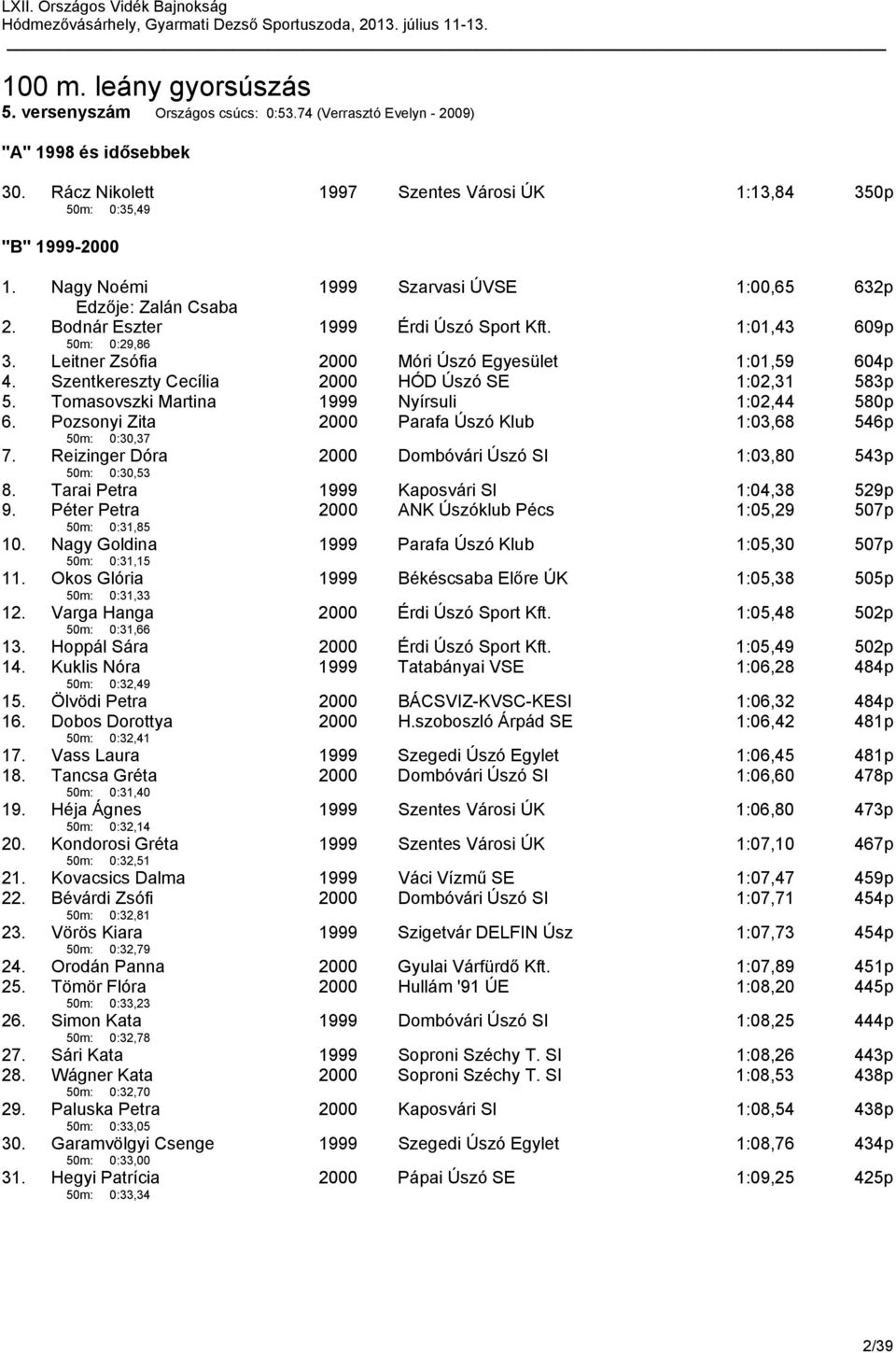 Szentkereszty Cecília 2000 HÓD Úszó SE 1:02,31 583p 5. Tomasovszki Martina 1999 Nyírsuli 1:02,44 580p 6. Pozsonyi Zita 50m: 0:30,37 2000 Parafa Úszó Klub 1:03,68 546p 7.