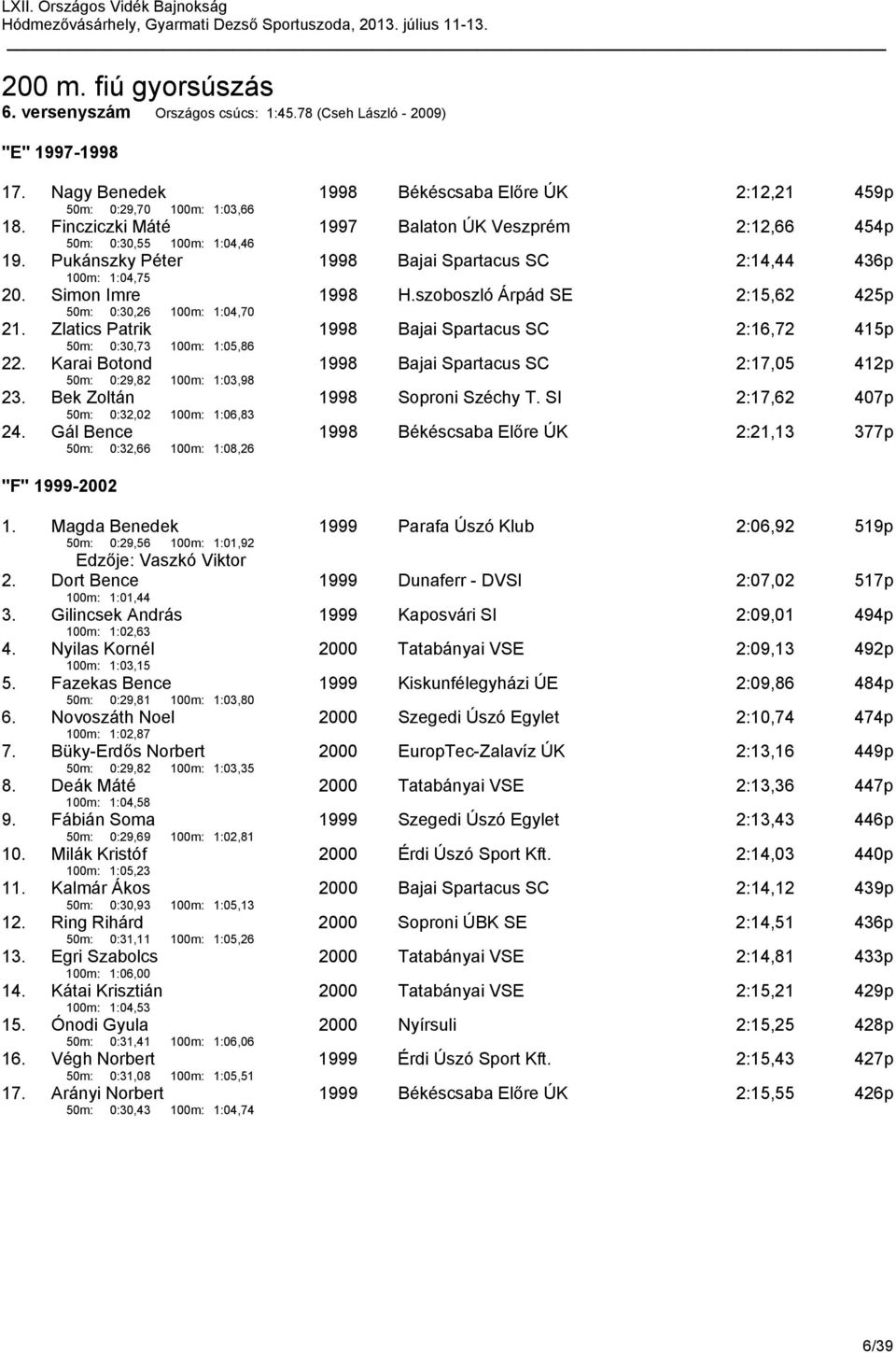 Simon Imre 50m: 0:30,26 100m: 1:04,70 1998 H.szoboszló Árpád SE 2:15,62 425p 21. Zlatics Patrik 50m: 0:30,73 100m: 1:05,86 1998 Bajai Spartacus SC 2:16,72 415p 22.