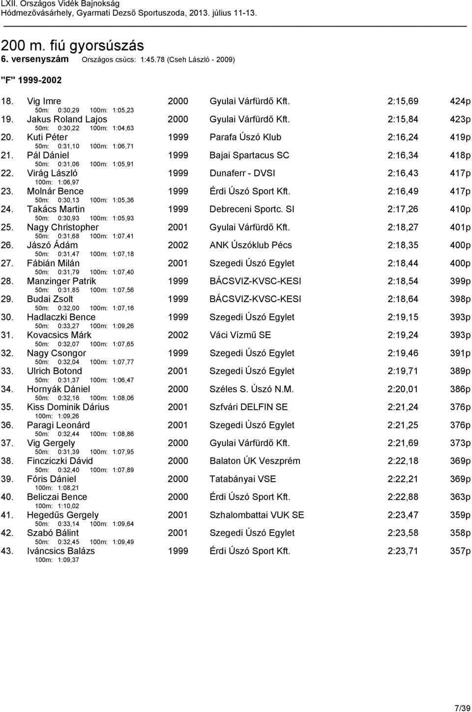 Pál Dániel 50m: 0:31,06 100m: 1:05,91 1999 Bajai Spartacus SC 2:16,34 418p 22. Virág László 100m: 1:06,97 1999 Dunaferr - DVSI 2:16,43 417p 23.