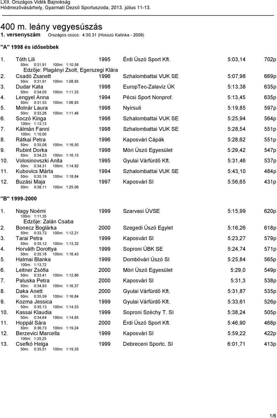 Dudar Kata 50m: 0:34,05 100m: 1:11,33 1998 EuropTec-Zalavíz ÚK 5:13,38 635p 4. Lengyel Anna 50m: 0:31,53 100m: 1:06,93 1994 Pécsi Sport Nonprof. 5:13,45 635p 5.