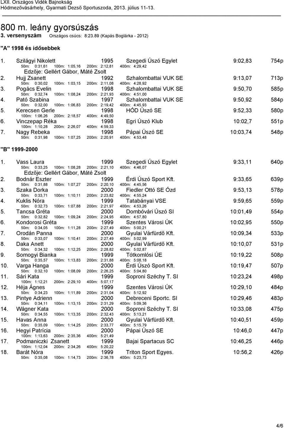 Hujj Zsanett 1992 50m: 0:30,02 100m: 1:03,15 200m: 2:11,08 Szhalombattai VUK SE 400m: 4:28,92 9:13,07 713p 3.