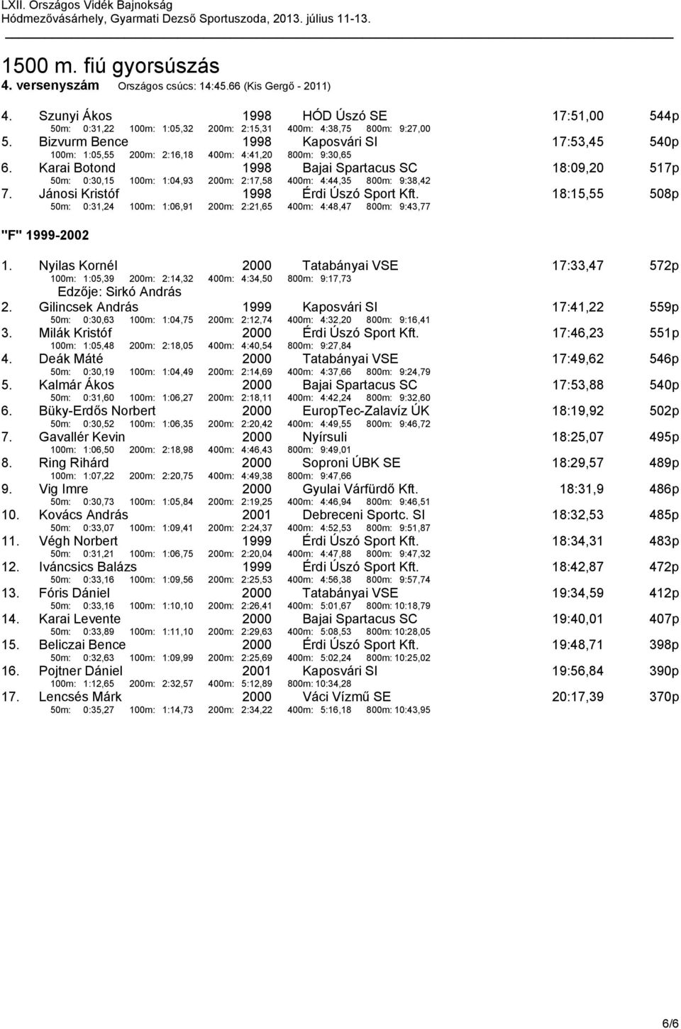 Karai Botond 1998 Bajai Spartacus SC 50m: 0:30,15 100m: 1:04,93 200m: 2:17,58 400m: 4:44,35 800m: 9:38,42 18:09,20 517p 7. Jánosi Kristóf 1998 Érdi Úszó Sport Kft.