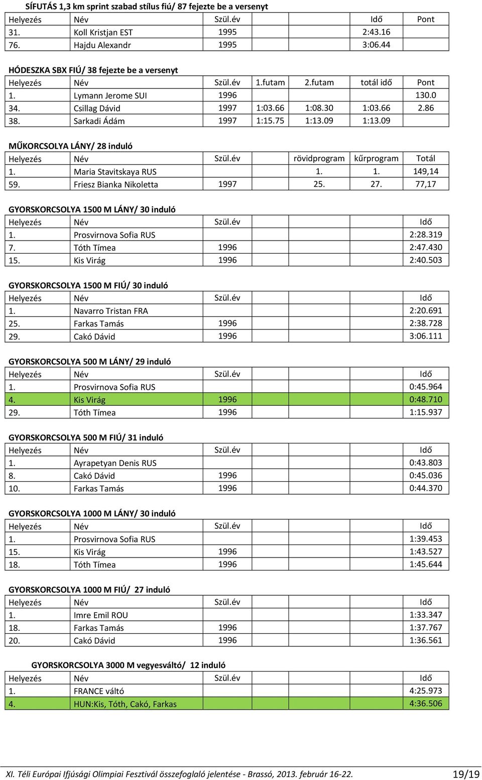 Sarkadi Ádám 1997 1:15.75 1:13.09 1:13.09 MŰKORCSOLYA LÁNY/ 28 induló Helyezés Név Szül.év rövidprogram kűrprogram Totál 1. Maria Stavitskaya RUS 1. 1. 149,14 59. Friesz Bianka Nikoletta 1997 25. 27.