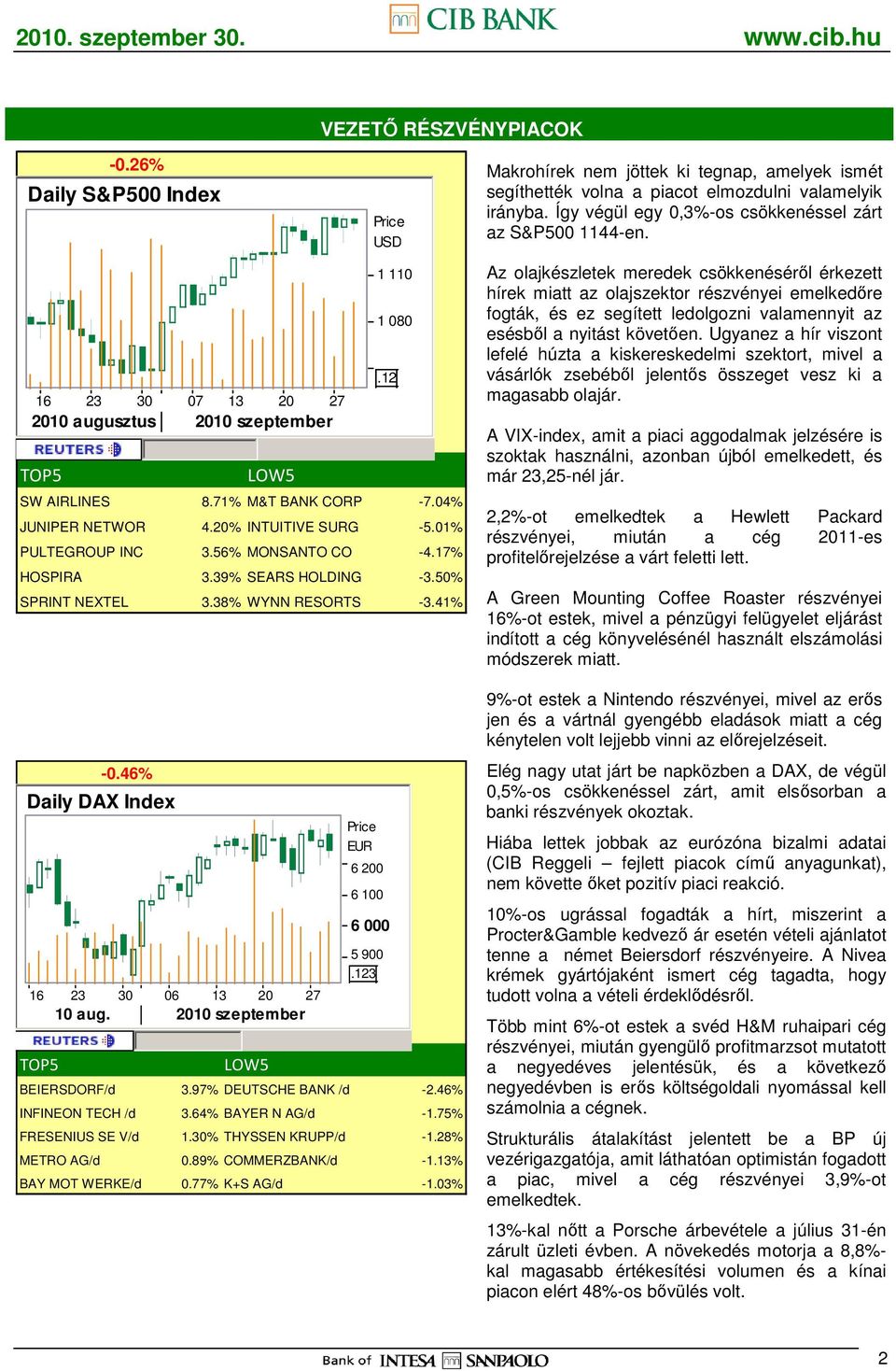 2010 szeptember TOP5 LOW5 6 200 6 100 1 110 1 080 6 000 5 900 3 BEIERSDORF/d 3.97% DEUTSCHE BANK /d -2.46% INFINEON TECH /d 3.64% BAYER N AG/d -1.75% FRESENIUS SE V/d 1.30% THYSSEN KRUPP/d -1.