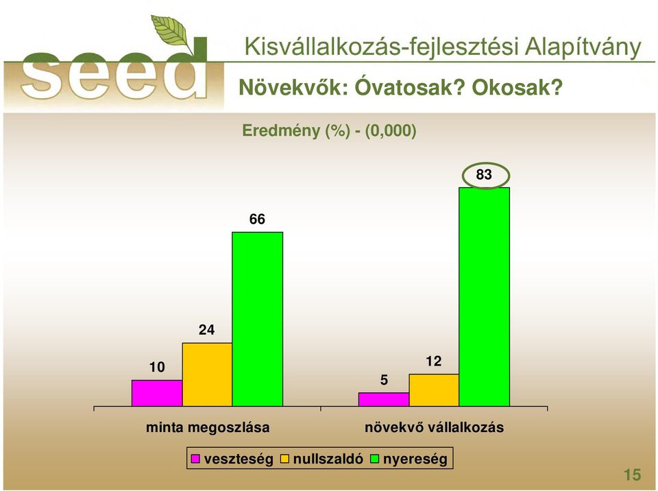 5 12 minta megoszlása növekvı