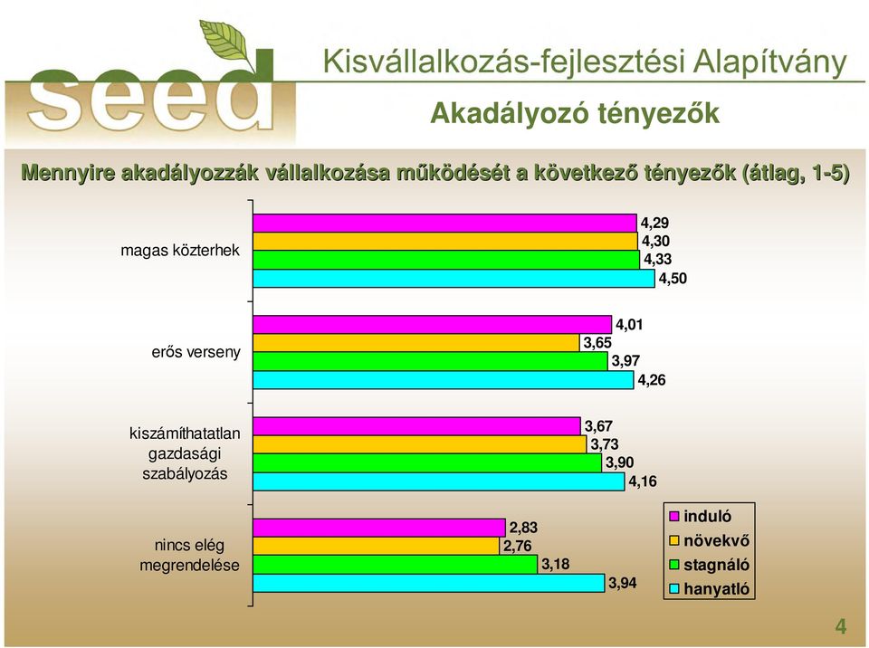 erıs verseny 4,01 3,65 3,97 4,26 kiszámíthatatlan gazdasági szabályozás 3,67 3,73