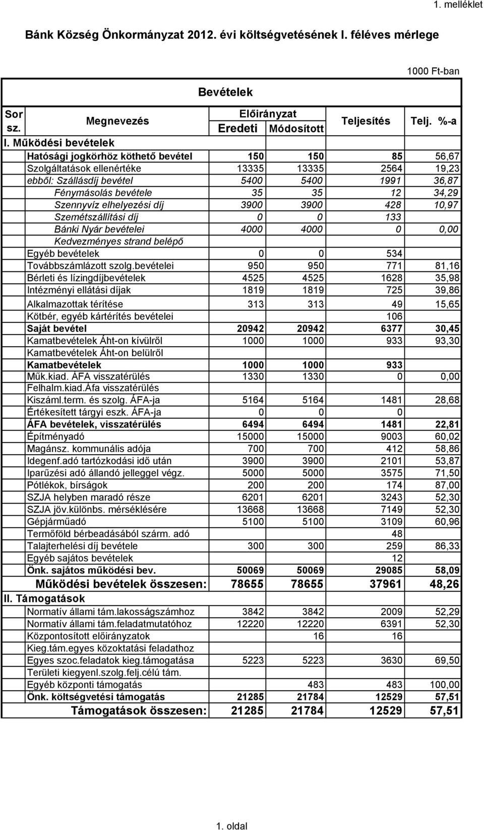 elhelyezési díj 3900 3900 428 10,97 Szemétszállítási díj 0 0 133 Bánki Nyár bevételei 4000 4000 0 0,00 Kedvezményes strand belépő Egyéb bevételek 0 0 534 Továbbszámlázott szolg.