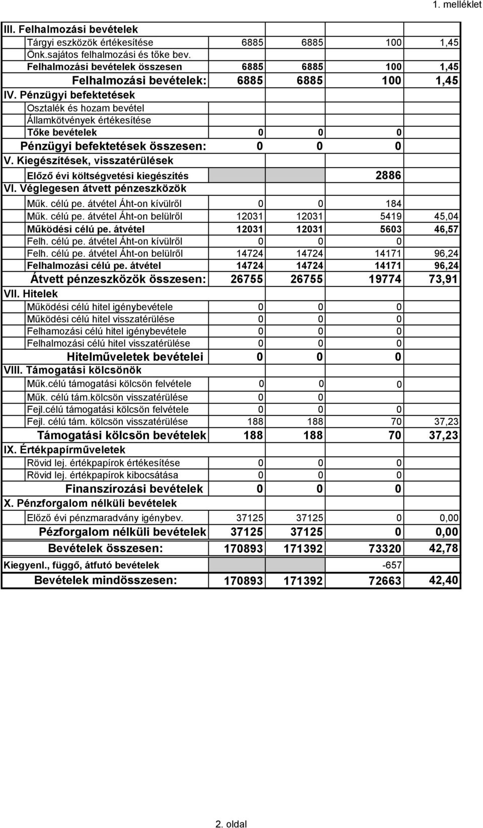 Pénzügyi befektetések Osztalék és hozam bevétel Államkötvények értékesítése Tőke bevételek 0 0 0 Pénzügyi befektetések összesen: 0 0 0 V.