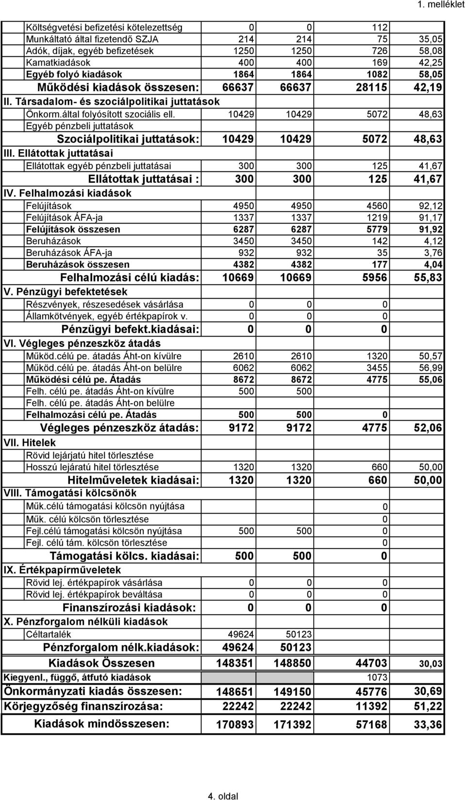 10429 10429 5072 48,63 Egyéb pénzbeli juttatások Szociálpolitikai juttatások: 10429 10429 5072 48,63 III.