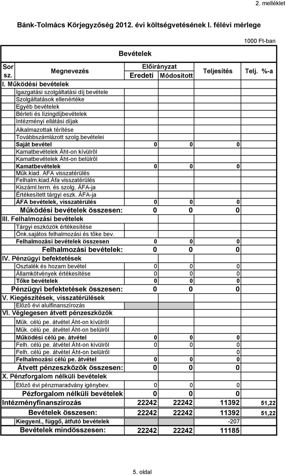 szolg.bevételei Saját bevétel 0 0 0 Kamatbevételek Áht-on kívülről Kamatbevételek Áht-on belülről Kamatbevételek 0 0 0 Műk.kiad. ÁFA visszatérülés Felhalm.kiad.Áfa visszatérülés Kiszáml.term.