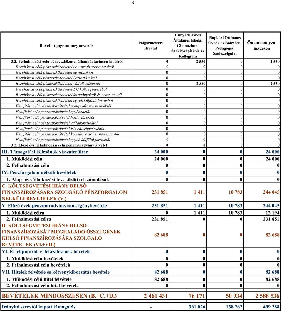 államháztartáson kívülről 0 2 550 0 2 550 Beruházási célú pénzeszközátvétel non-profit szervezetektől 0 0 0 0 Beruházási célú pénzeszközátvétel egyházaktól 0 0 0 0 Beruházási célú pénzeszközátvétel