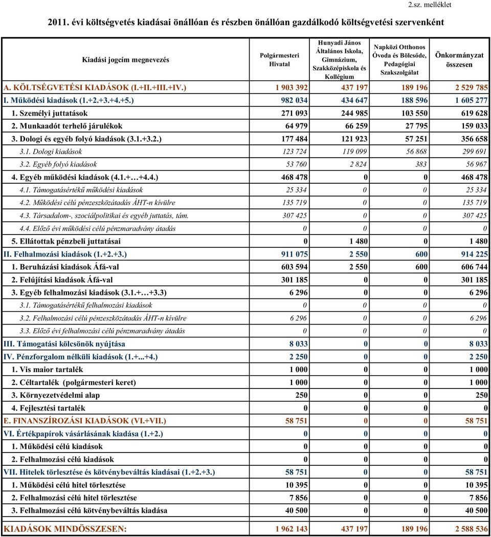 és Kollégium Napközi Otthonos Óvoda és Bölcsőde, Pedagógiai Szakszolgálat Önkormányzat összesen A. KÖLTSÉGVETÉSI KIADÁSOK (I.+II.+III.+IV.) 1 903 392 437 197 189 196 2 529 785 I. Működési kiadások (1.