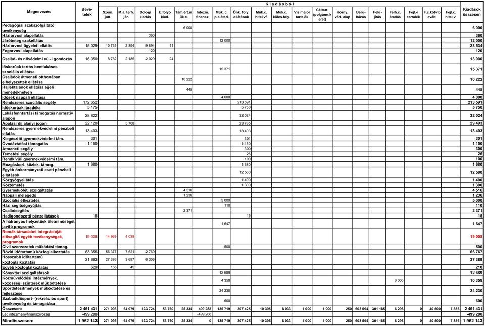 Fogorvosi alapellátás 120 120 Család- és nővédelmi eü.