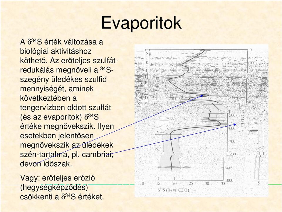 következtében a tengervízben oldott szulfát (és az evaporitok) δ 34 S értéke megnövekszik.