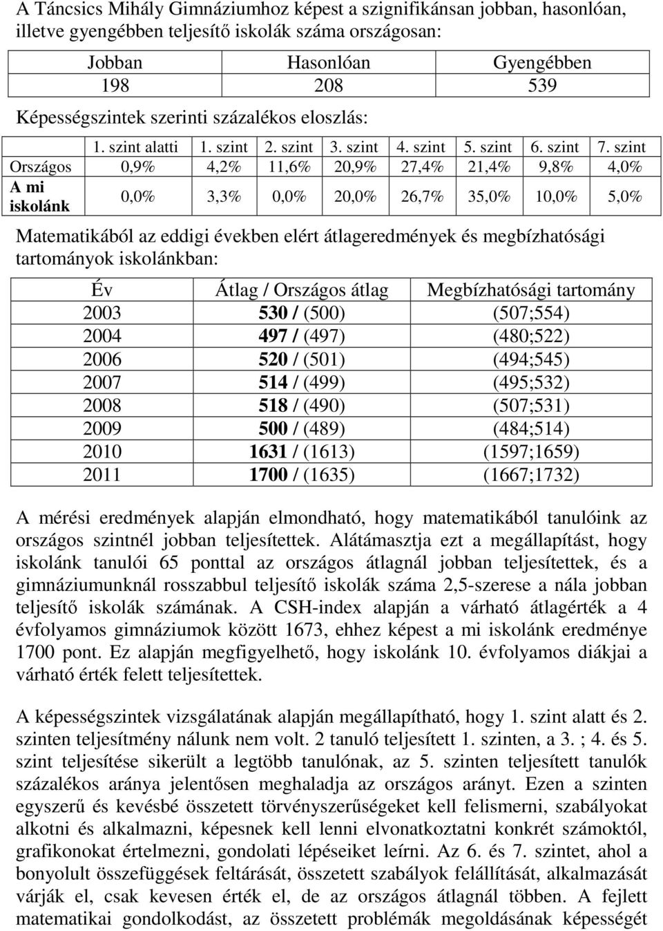 szint Országos 0,9% 4,2% 11,6% 20,9% 27,4% 21,4% 9,8% 4,0% A mi iskolánk 0,0% 3,3% 0,0% 20,0% 26,7% 35,0% 10,0% 5,0% Matematikából az eddigi években elért átlageredmények és megbízhatósági