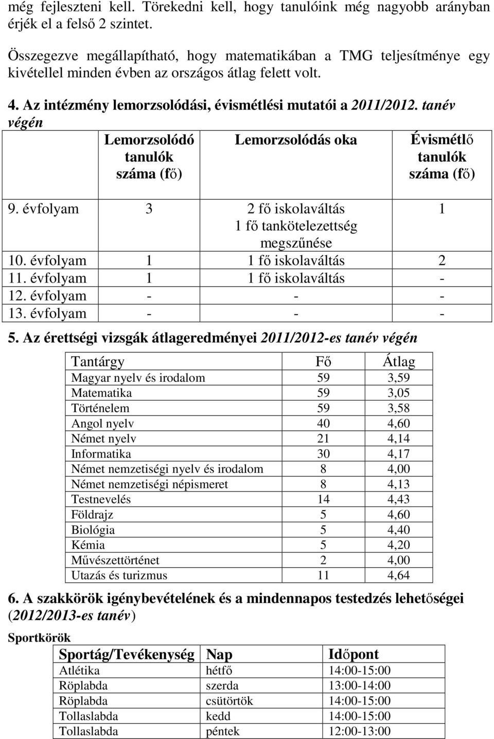 tanév végén Lemorzsolódó tanulók száma (fő) Lemorzsolódás oka Évismétlő tanulók száma (fő) 9. évfolyam 3 2 fő iskolaváltás 1 1 fő tankötelezettség megszűnése 10. évfolyam 1 1 fő iskolaváltás 2 11.