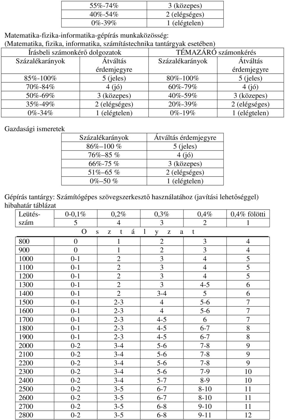 (közepes) 40%-59% 3 (közepes) 35%-49% 2 (elégséges) 20%-39% 2 (elégséges) 0%-34% 1 (elégtelen) 0%-19% 1 (elégtelen) Gazdasági ismeretek Százalékarányok Átváltás érdemjegyre 86% 100 % 5 (jeles) 76% 85