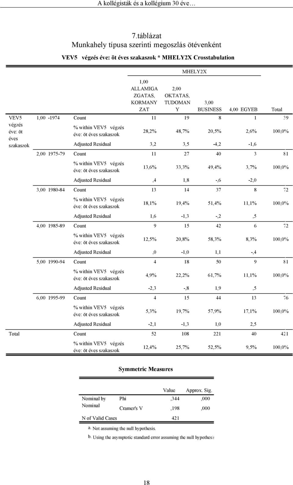 19,4% 51,4% 11,1% 100,0% 1,6-1,3 -,2,5 4,00 1985-89 9 15 42 6 72 12,5% 20,8% 58,3% 8,3% 100,0%,0-1,0 1,1 -,4 5,00 1990-94 4 18 50 9 81 4,9% 22,2% 61,7% 11,1% 100,0% -2,3 -,8 1,9,5 6,00 1995-99 4 15