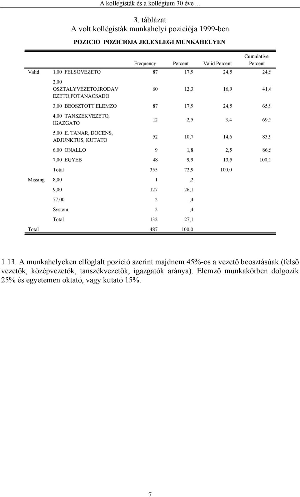 TANAR, DOCENS, ADJUNKTUS, KUTATO 6,00 ONALLO 7,00 EGYEB 8,00 9,00 77,00 System Frequency Percent Valid Percent 87 17,9 24,5 24,5 60 12,3 16,9 41,4 87 17,9 24,5 65,9 12 2,5 3,4 69,3 52 10,7