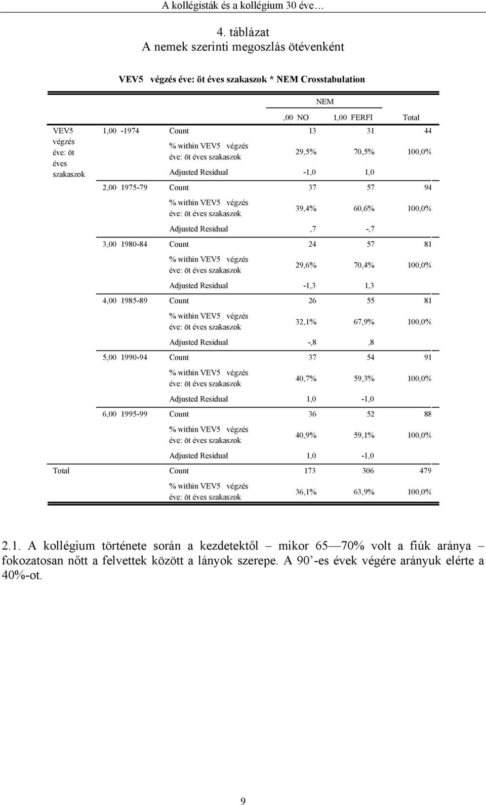 67,9% 100,0% -,8,8 5,00 1990-94 37 54 91 40,7% 59,3% 100,0% 1,0-1,0 6,00 1995-99 36 52 88 40,9% 59,1% 100,0% 1,0-1,0 173 306 479 36,1% 63,9% 100,0% 2.1. A kollégium története során a kezdetektől mikor 65 70% volt a fiúk aránya fokozatosan nőtt a felvettek között a lányok szerepe.