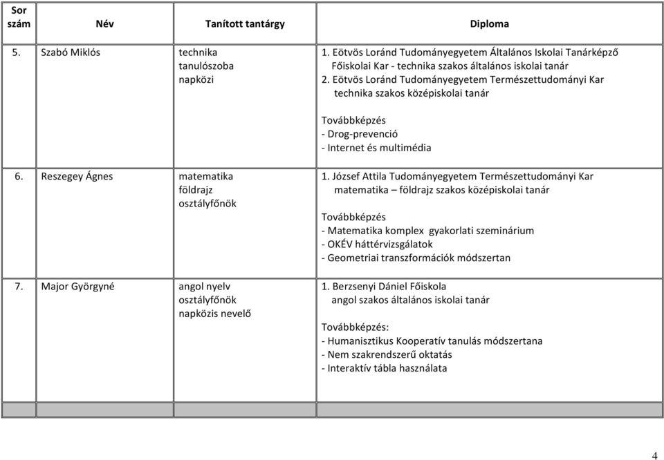 Eötvös Loránd Tudományegyetem Természettudományi Kar technika szakos középiskolai tanár Továbbképzés - Drog-prevenció - Internet és multimédia 6. Reszegey Ágnes matematika földrajz osztályfőnök 7.