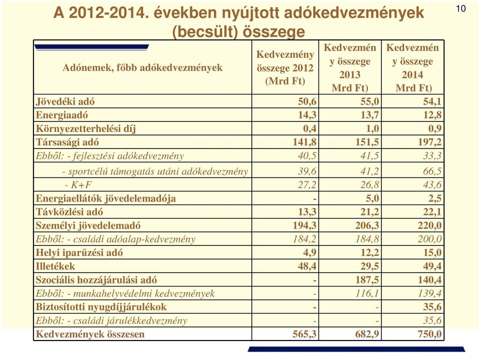 55,0 54,1 Energiaadó 14,3 13,7 12,8 Környezetterhelési díj 0,4 1,0 0,9 Társasági adó 141,8 151,5 197,2 Ebből: - fejlesztési adókedvezmény 40,5 41,5 33,3 - sportcélú támogatás utáni adókedvezmény 39,6