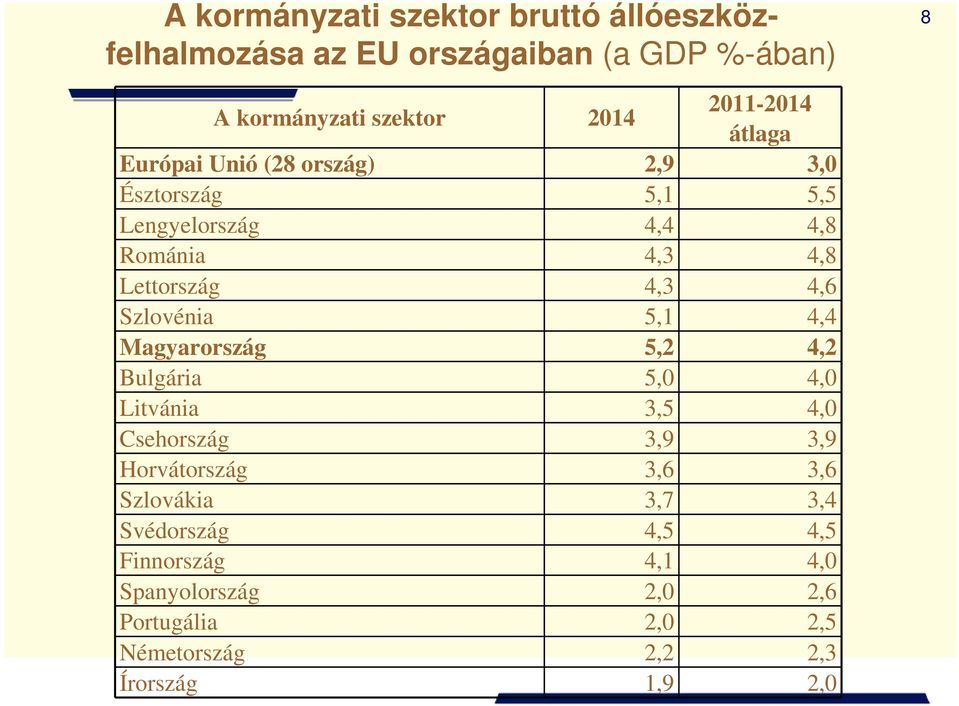 4,6 Szlovénia 5,1 4,4 Magyarország 5,2 4,2 Bulgária 5,0 4,0 Litvánia 3,5 4,0 Csehország 3,9 3,9 Horvátország 3,6 3,6