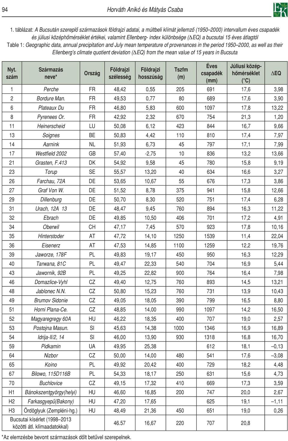 ( EQ) a bucsutai 15 éves átlagtól Table 1: Geographic data, annual precipitation and July mean temperature of provenances in the period 1950 2000, as well as their Ellenberg s climate quotient