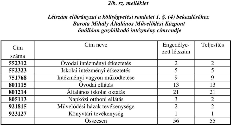 Teljesítés Cím száma 552312 Óvodai intézményi étkeztetés 2 2 552323 Iskolai intézményi étkeztetés 5 5 751768 Intézményi vagyon