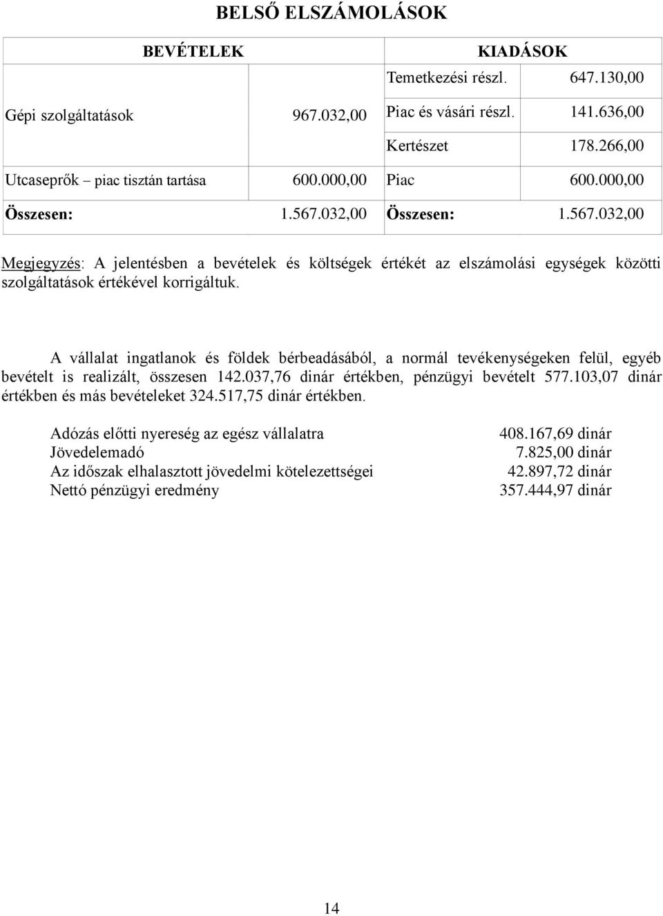 A vállalat ingatlanok és földek bérbeadásából, a normál tevékenységeken felül, egyéb bevételt is realizált, összesen 142.037,76 dinár értékben, pénzügyi bevételt 577.